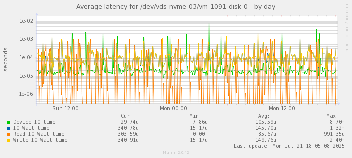 Average latency for /dev/vds-nvme-03/vm-1091-disk-0