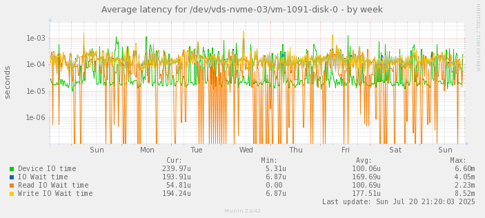 Average latency for /dev/vds-nvme-03/vm-1091-disk-0