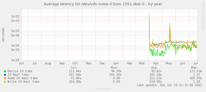 Average latency for /dev/vds-nvme-03/vm-1091-disk-0