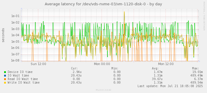 Average latency for /dev/vds-nvme-03/vm-1120-disk-0