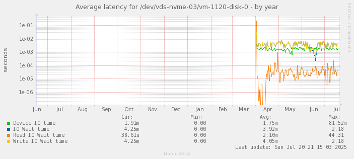 Average latency for /dev/vds-nvme-03/vm-1120-disk-0