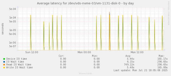 Average latency for /dev/vds-nvme-03/vm-1131-disk-0