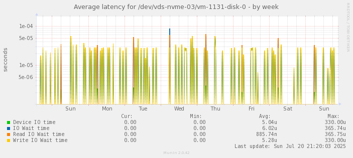 Average latency for /dev/vds-nvme-03/vm-1131-disk-0