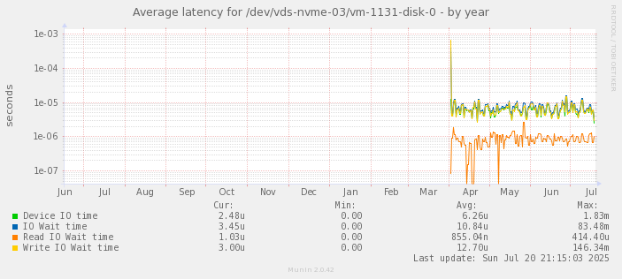 Average latency for /dev/vds-nvme-03/vm-1131-disk-0