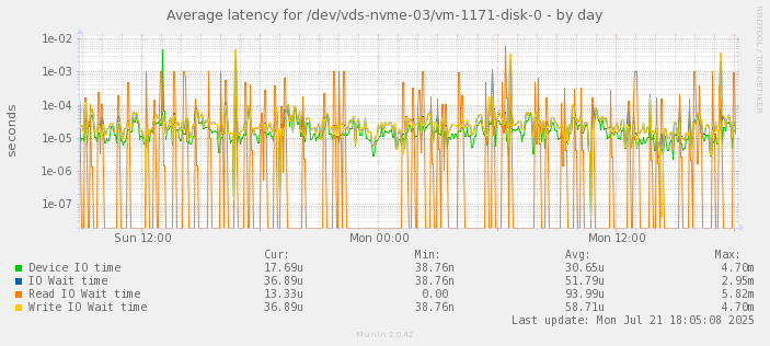 Average latency for /dev/vds-nvme-03/vm-1171-disk-0