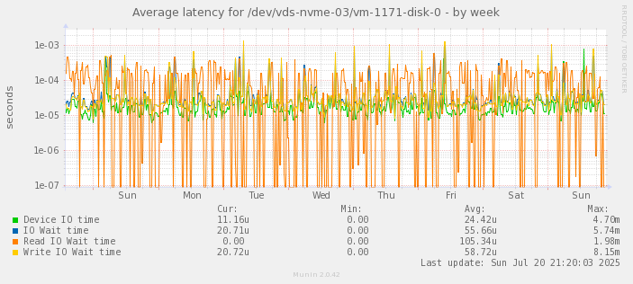 Average latency for /dev/vds-nvme-03/vm-1171-disk-0