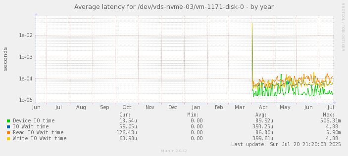 Average latency for /dev/vds-nvme-03/vm-1171-disk-0