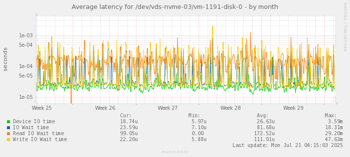 Average latency for /dev/vds-nvme-03/vm-1191-disk-0