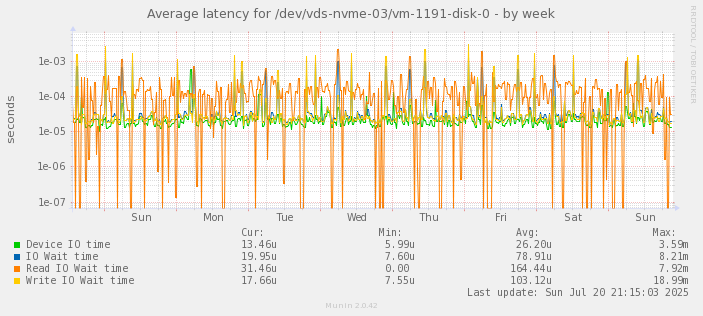 Average latency for /dev/vds-nvme-03/vm-1191-disk-0