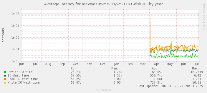 Average latency for /dev/vds-nvme-03/vm-1191-disk-0