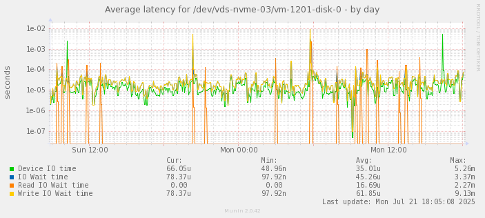 Average latency for /dev/vds-nvme-03/vm-1201-disk-0