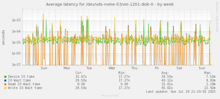Average latency for /dev/vds-nvme-03/vm-1201-disk-0