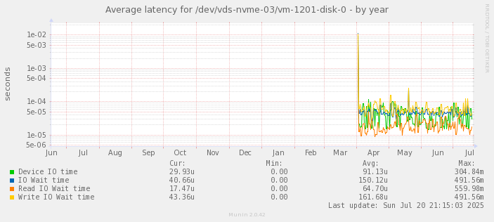 Average latency for /dev/vds-nvme-03/vm-1201-disk-0