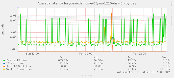 Average latency for /dev/vds-nvme-03/vm-1210-disk-0