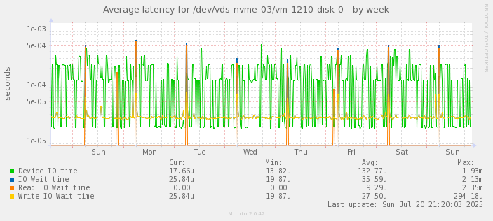 Average latency for /dev/vds-nvme-03/vm-1210-disk-0