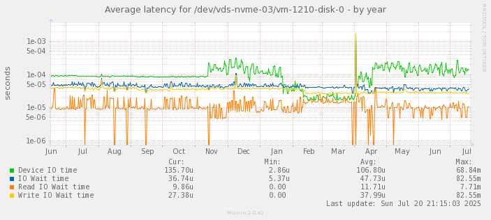 Average latency for /dev/vds-nvme-03/vm-1210-disk-0