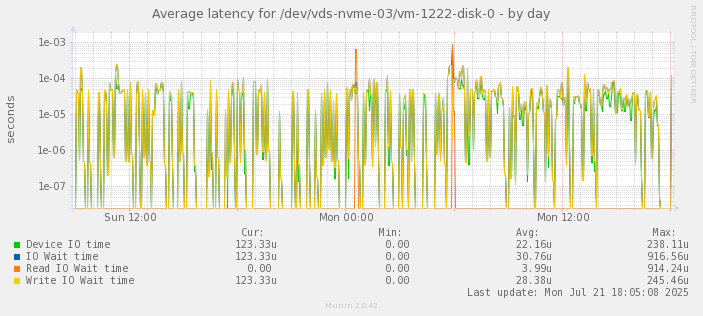 Average latency for /dev/vds-nvme-03/vm-1222-disk-0