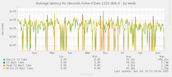 Average latency for /dev/vds-nvme-03/vm-1222-disk-0