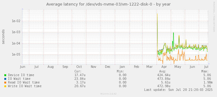 Average latency for /dev/vds-nvme-03/vm-1222-disk-0