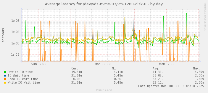 Average latency for /dev/vds-nvme-03/vm-1260-disk-0