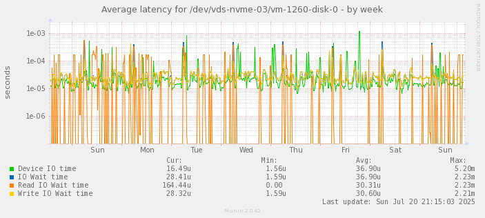 Average latency for /dev/vds-nvme-03/vm-1260-disk-0