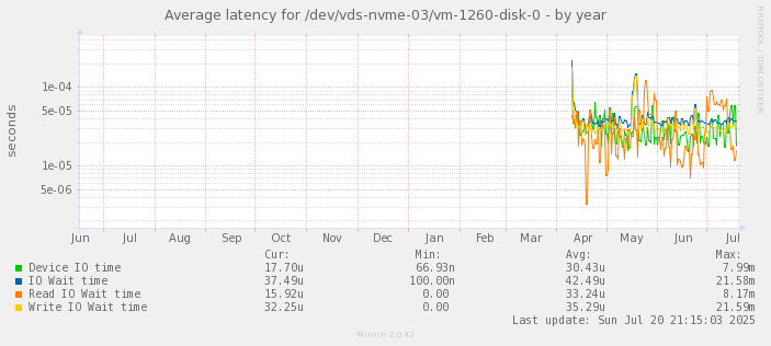 Average latency for /dev/vds-nvme-03/vm-1260-disk-0
