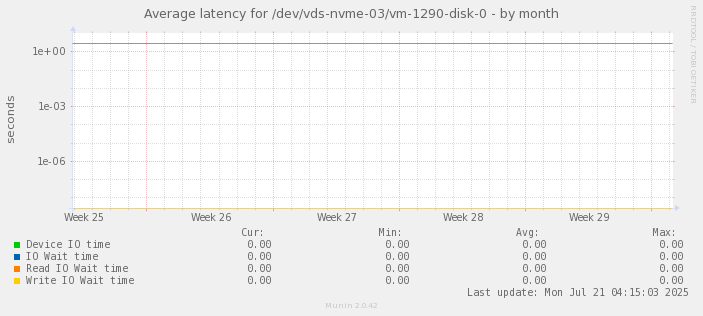 Average latency for /dev/vds-nvme-03/vm-1290-disk-0