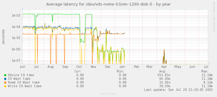 Average latency for /dev/vds-nvme-03/vm-1290-disk-0