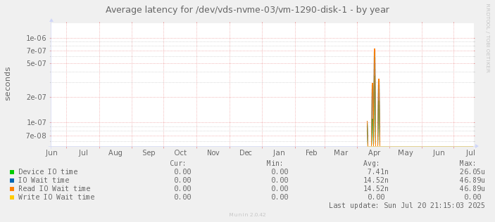 Average latency for /dev/vds-nvme-03/vm-1290-disk-1