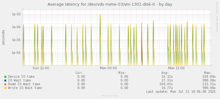 Average latency for /dev/vds-nvme-03/vm-1301-disk-0