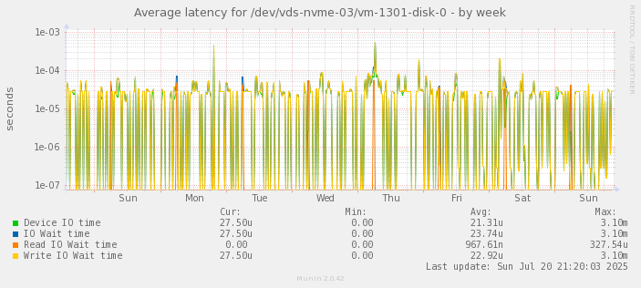Average latency for /dev/vds-nvme-03/vm-1301-disk-0