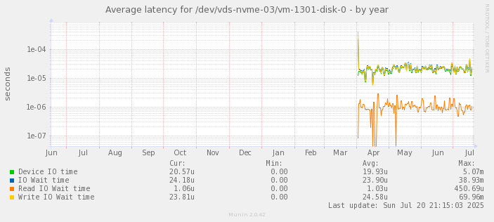Average latency for /dev/vds-nvme-03/vm-1301-disk-0
