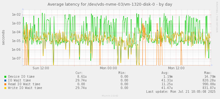 Average latency for /dev/vds-nvme-03/vm-1320-disk-0