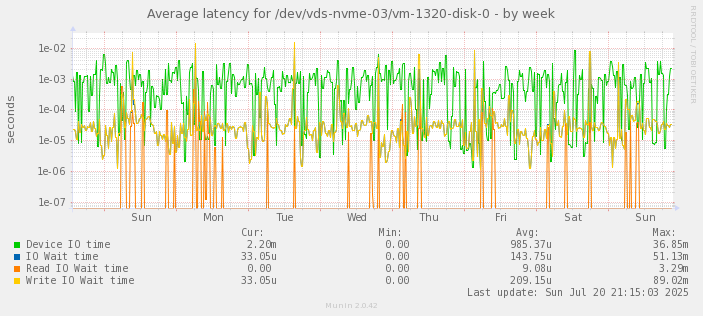 Average latency for /dev/vds-nvme-03/vm-1320-disk-0