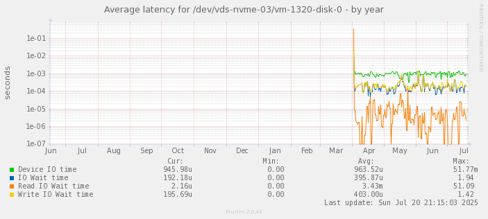 Average latency for /dev/vds-nvme-03/vm-1320-disk-0
