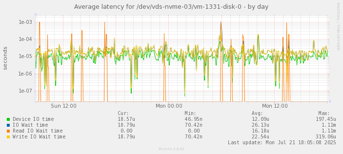 Average latency for /dev/vds-nvme-03/vm-1331-disk-0