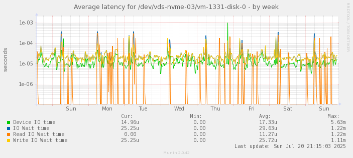Average latency for /dev/vds-nvme-03/vm-1331-disk-0