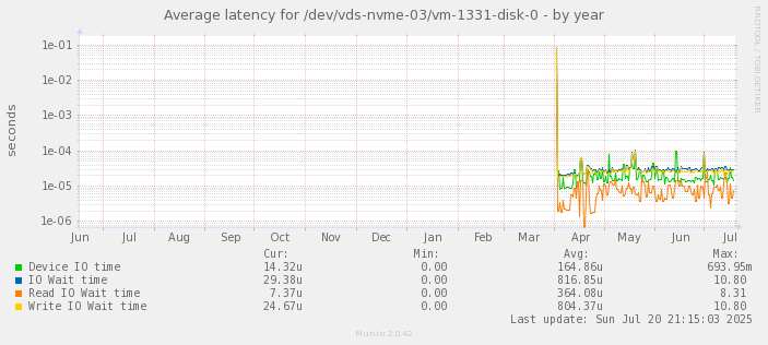 Average latency for /dev/vds-nvme-03/vm-1331-disk-0