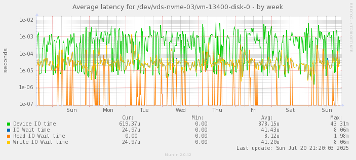 Average latency for /dev/vds-nvme-03/vm-13400-disk-0