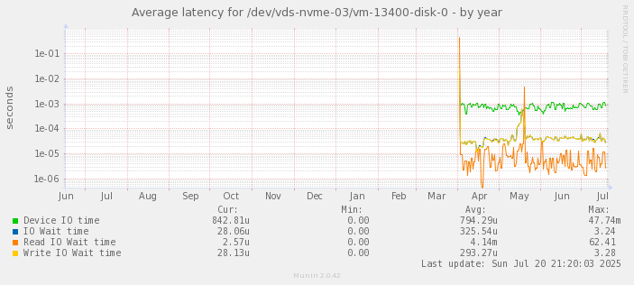 Average latency for /dev/vds-nvme-03/vm-13400-disk-0