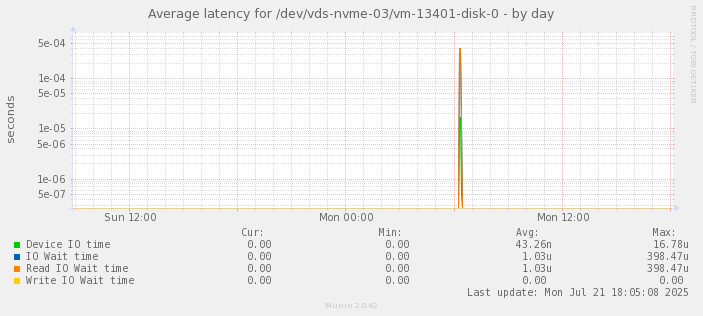 Average latency for /dev/vds-nvme-03/vm-13401-disk-0