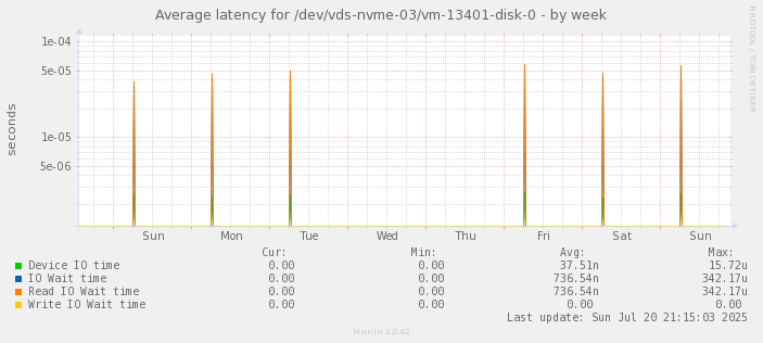 Average latency for /dev/vds-nvme-03/vm-13401-disk-0