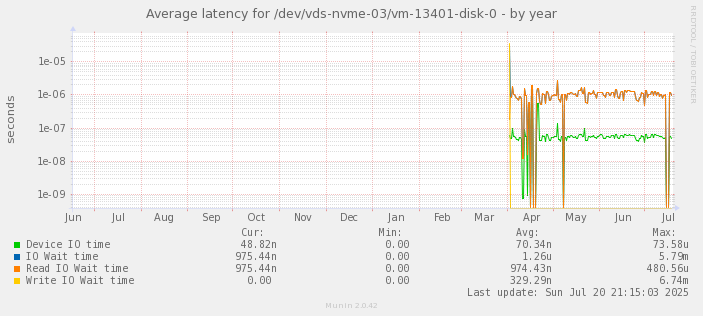 Average latency for /dev/vds-nvme-03/vm-13401-disk-0