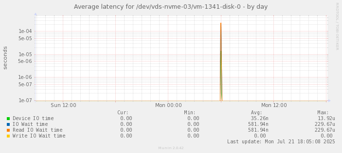 Average latency for /dev/vds-nvme-03/vm-1341-disk-0