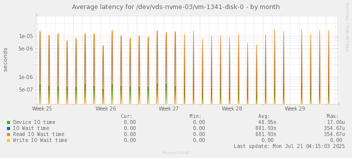 Average latency for /dev/vds-nvme-03/vm-1341-disk-0