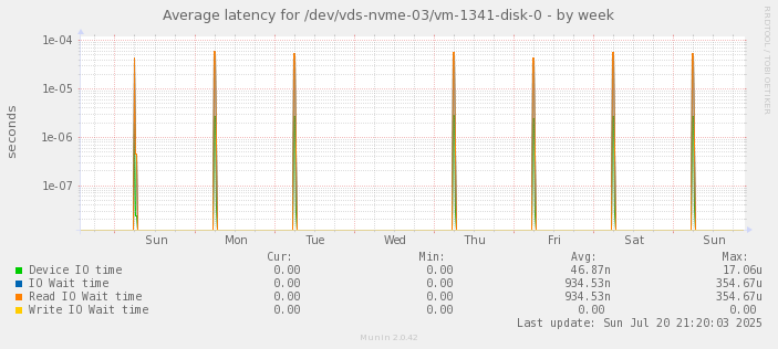 Average latency for /dev/vds-nvme-03/vm-1341-disk-0