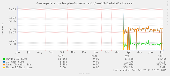 Average latency for /dev/vds-nvme-03/vm-1341-disk-0