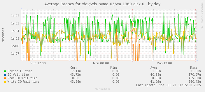Average latency for /dev/vds-nvme-03/vm-1360-disk-0