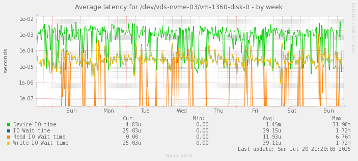 Average latency for /dev/vds-nvme-03/vm-1360-disk-0