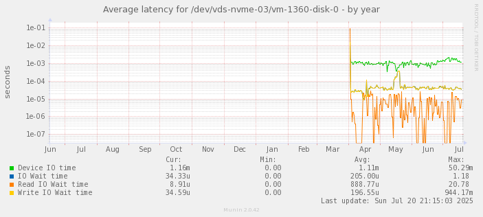 Average latency for /dev/vds-nvme-03/vm-1360-disk-0